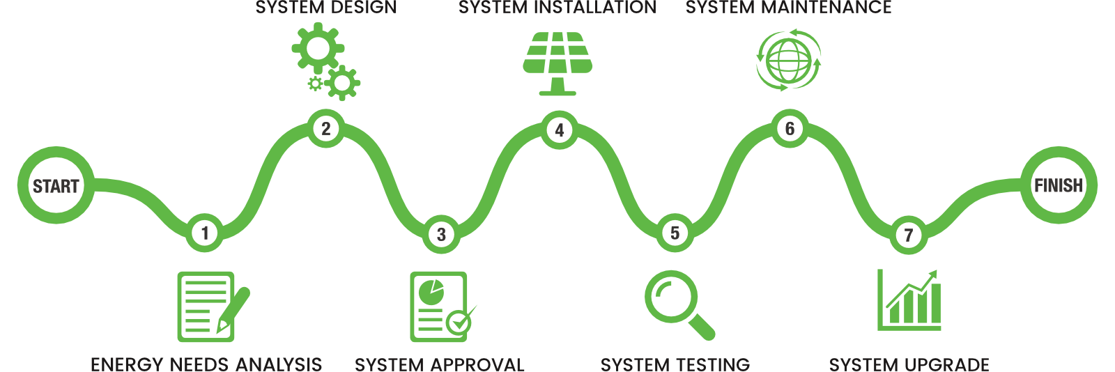 Renewable Energy Solutions Process